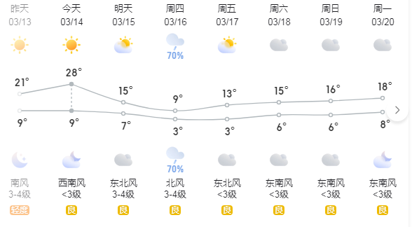 鄭州這幾天的天氣是瘋了嗎？(圖1)